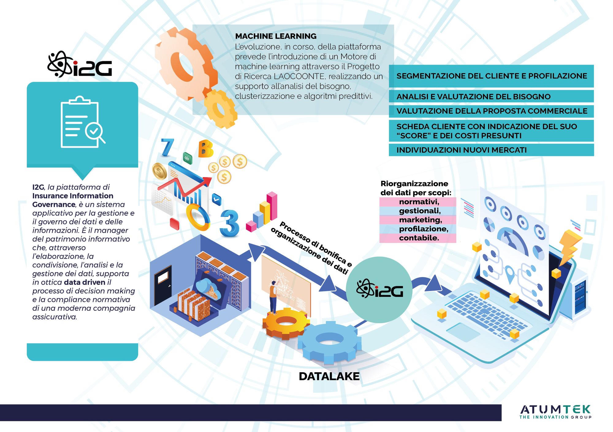 AI & INSURANCE, così processiamo e governiamo il dato. Per il tuo business.